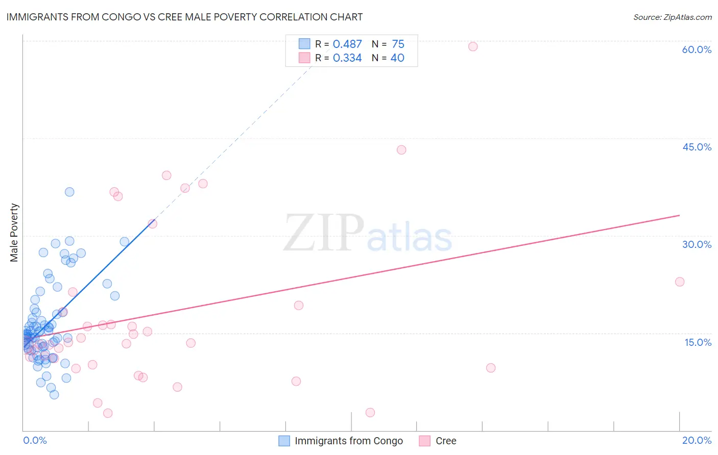 Immigrants from Congo vs Cree Male Poverty