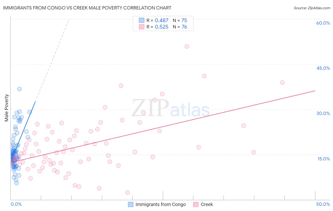 Immigrants from Congo vs Creek Male Poverty