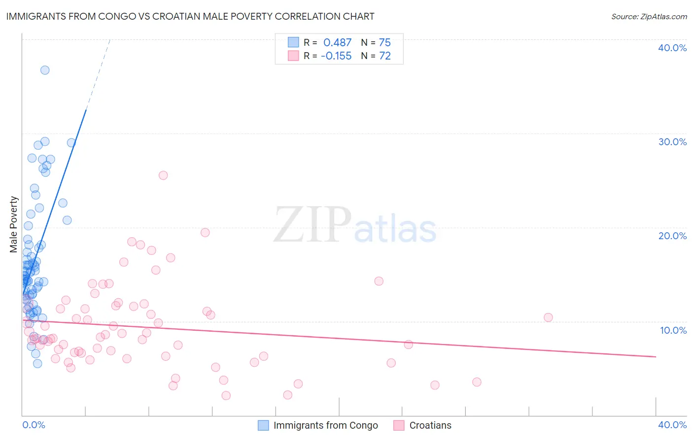 Immigrants from Congo vs Croatian Male Poverty