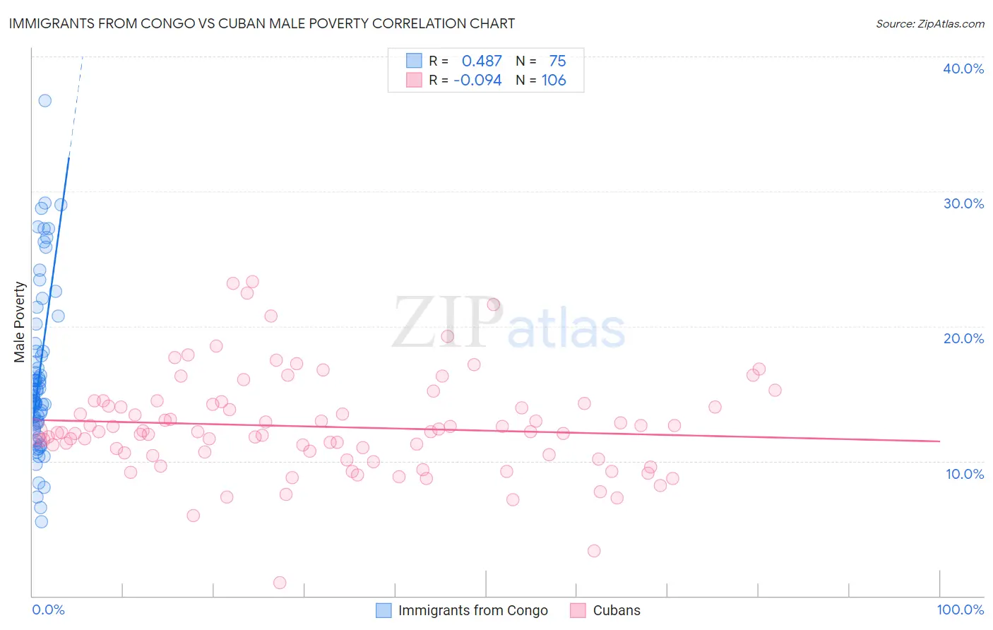 Immigrants from Congo vs Cuban Male Poverty