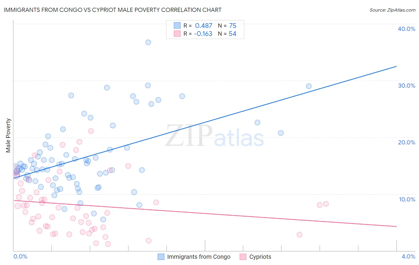 Immigrants from Congo vs Cypriot Male Poverty