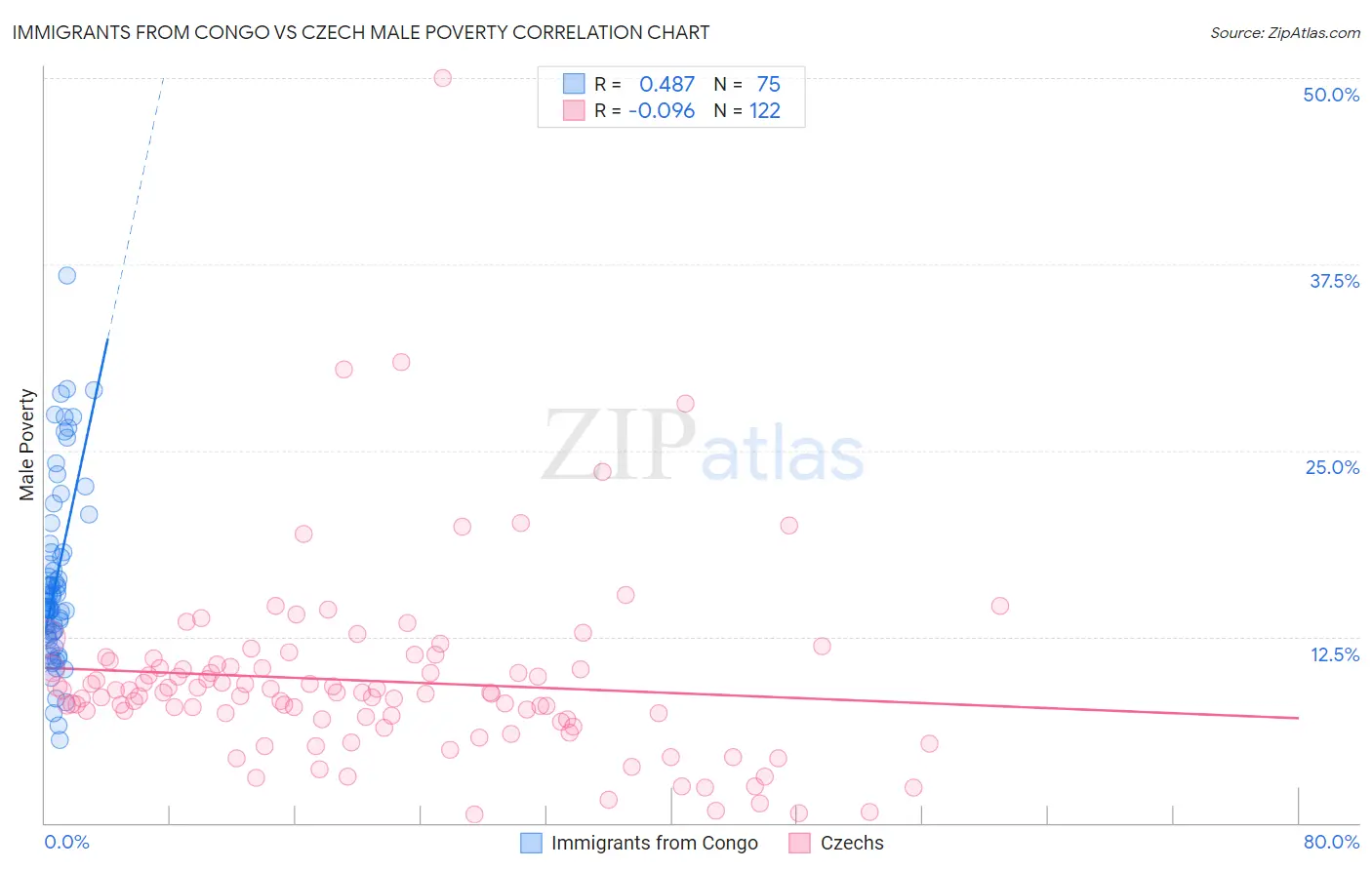 Immigrants from Congo vs Czech Male Poverty