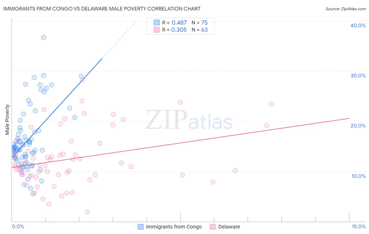 Immigrants from Congo vs Delaware Male Poverty