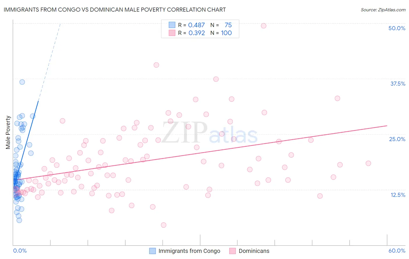 Immigrants from Congo vs Dominican Male Poverty