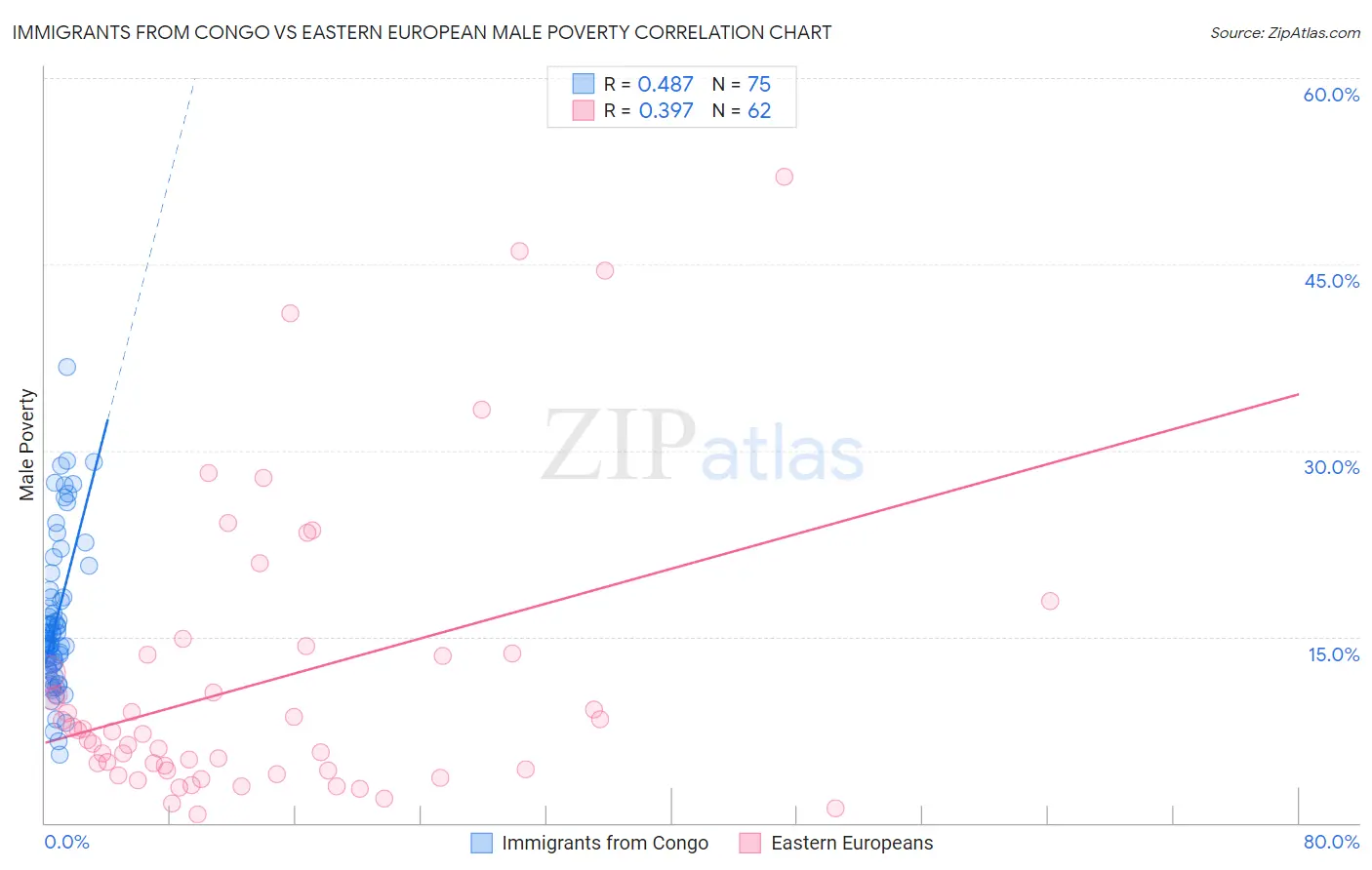 Immigrants from Congo vs Eastern European Male Poverty