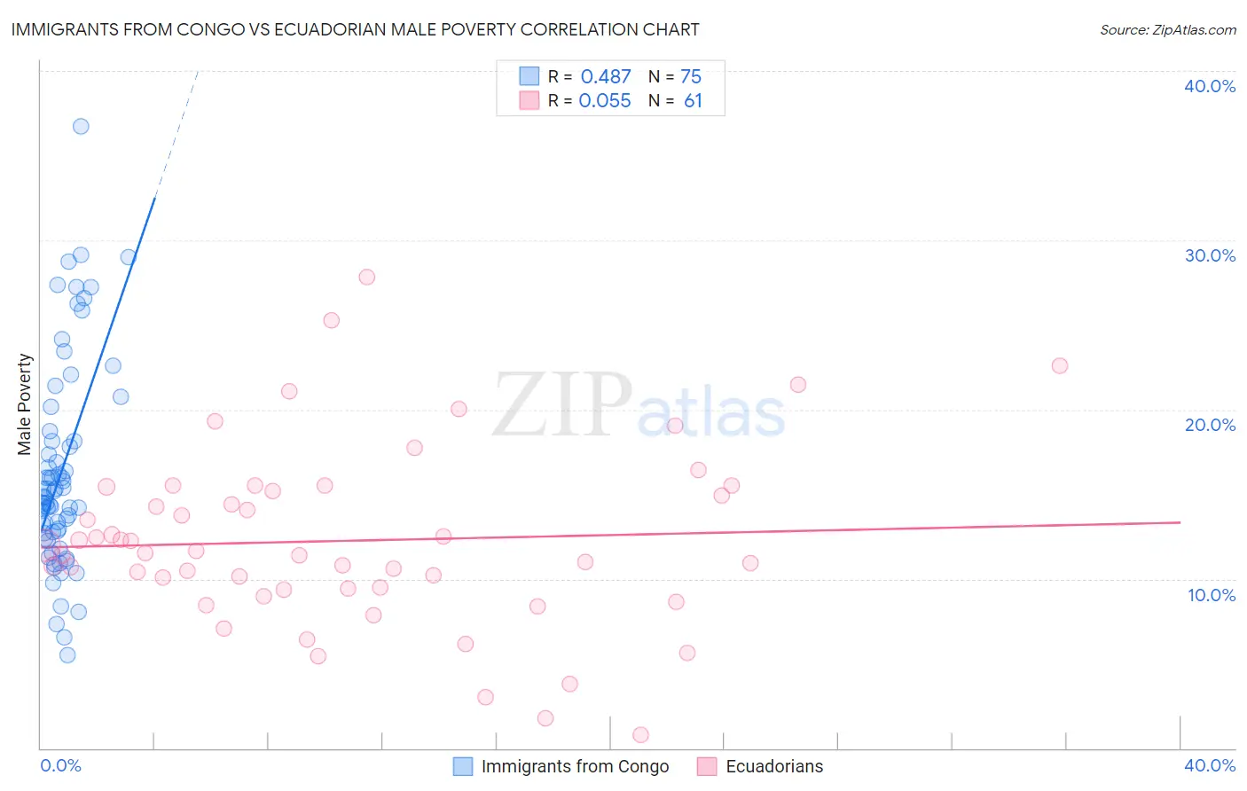 Immigrants from Congo vs Ecuadorian Male Poverty