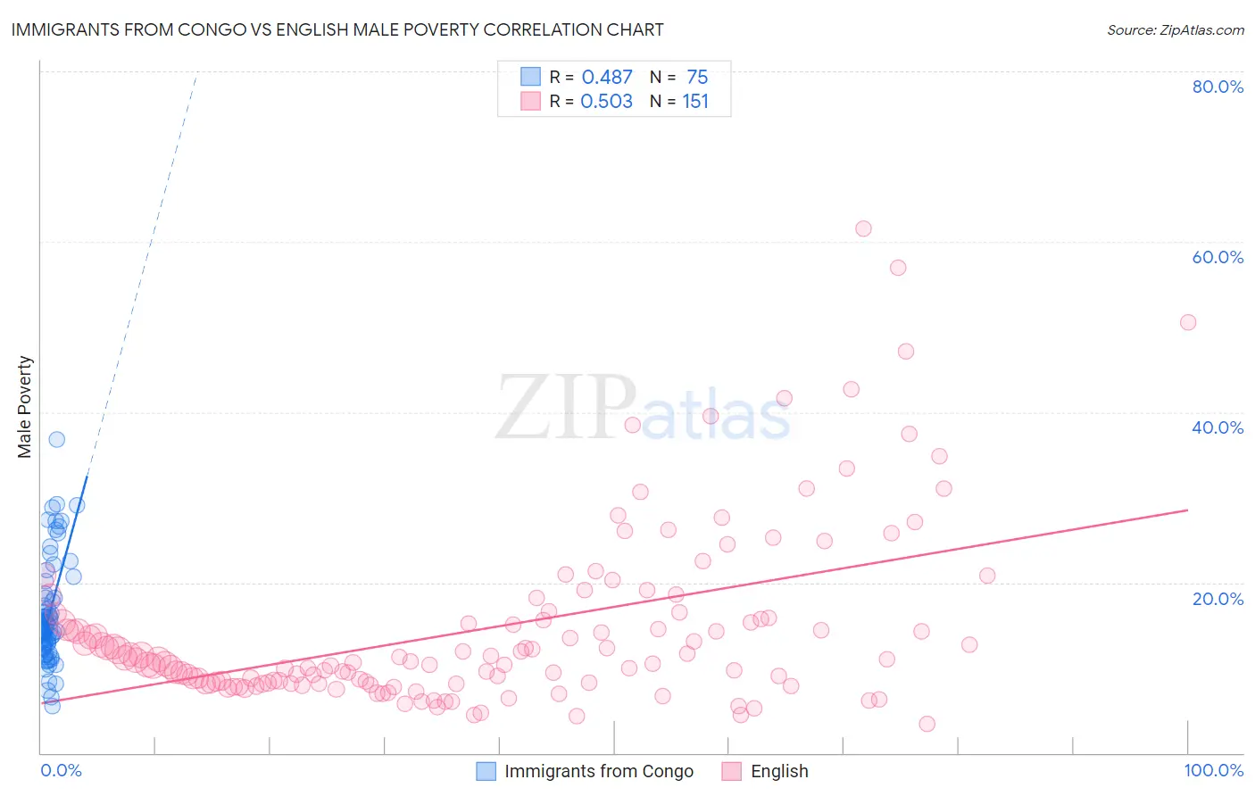 Immigrants from Congo vs English Male Poverty