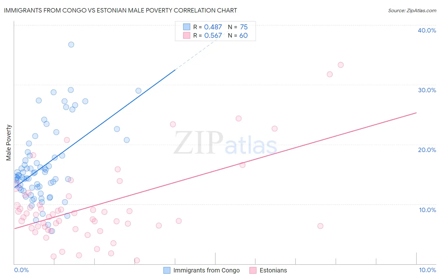 Immigrants from Congo vs Estonian Male Poverty