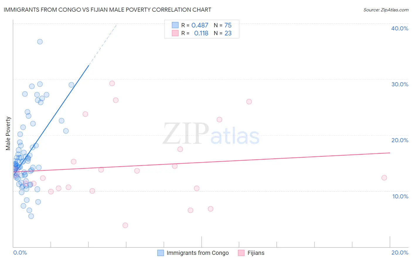 Immigrants from Congo vs Fijian Male Poverty