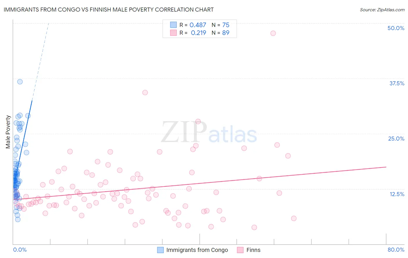 Immigrants from Congo vs Finnish Male Poverty