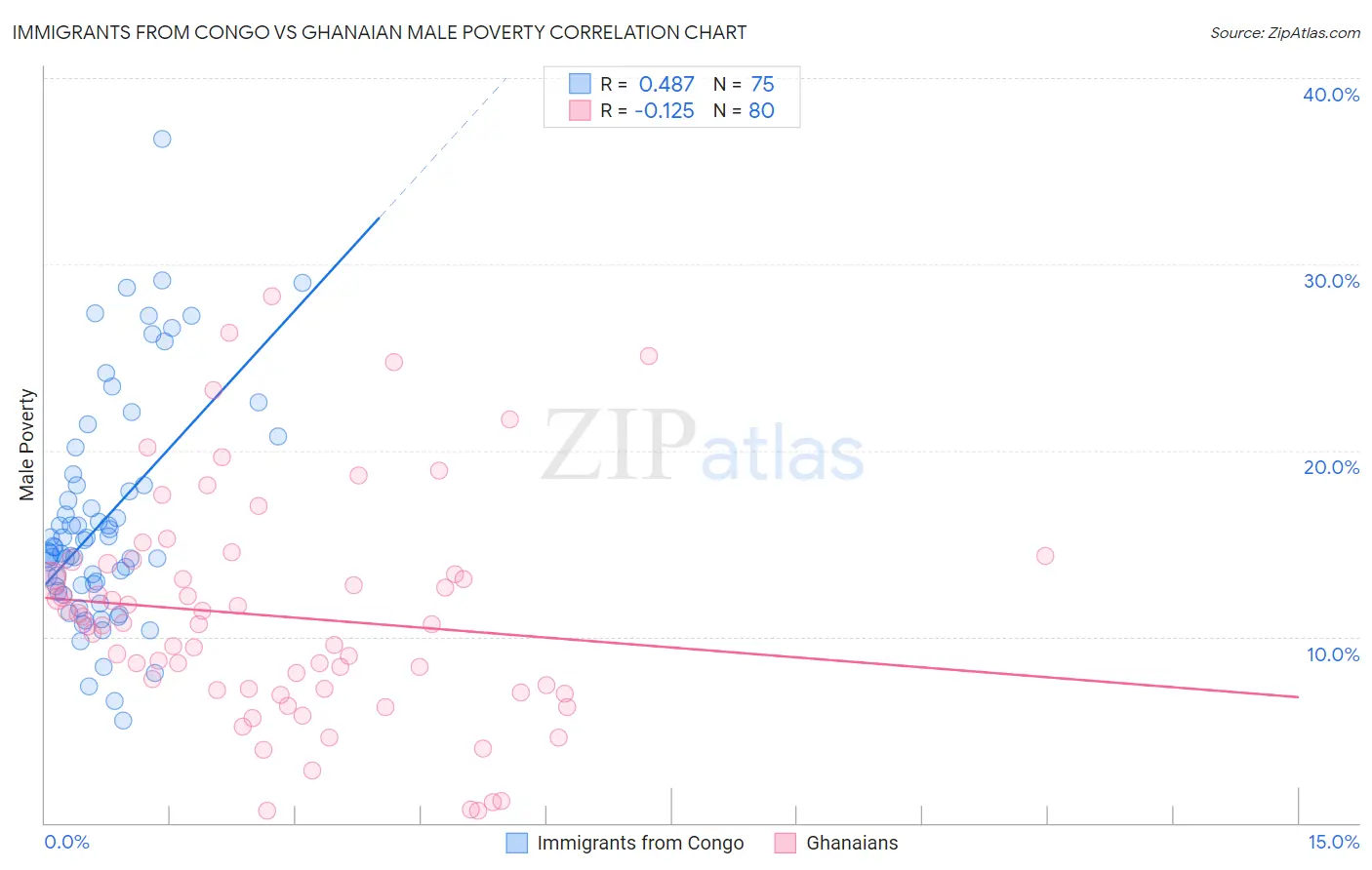 Immigrants from Congo vs Ghanaian Male Poverty