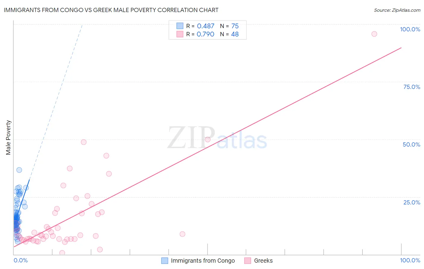 Immigrants from Congo vs Greek Male Poverty
