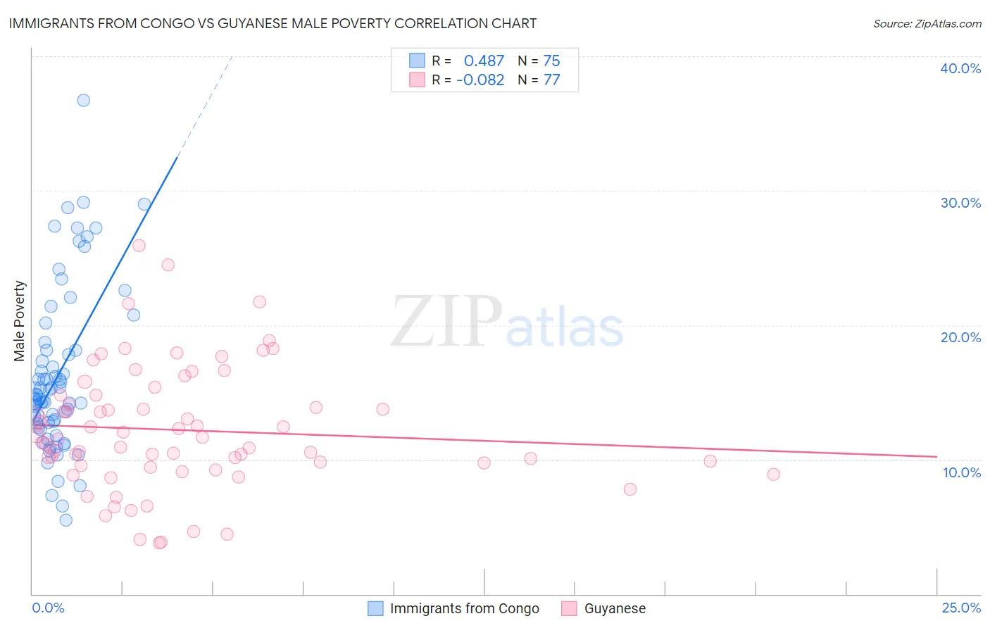 Immigrants from Congo vs Guyanese Male Poverty