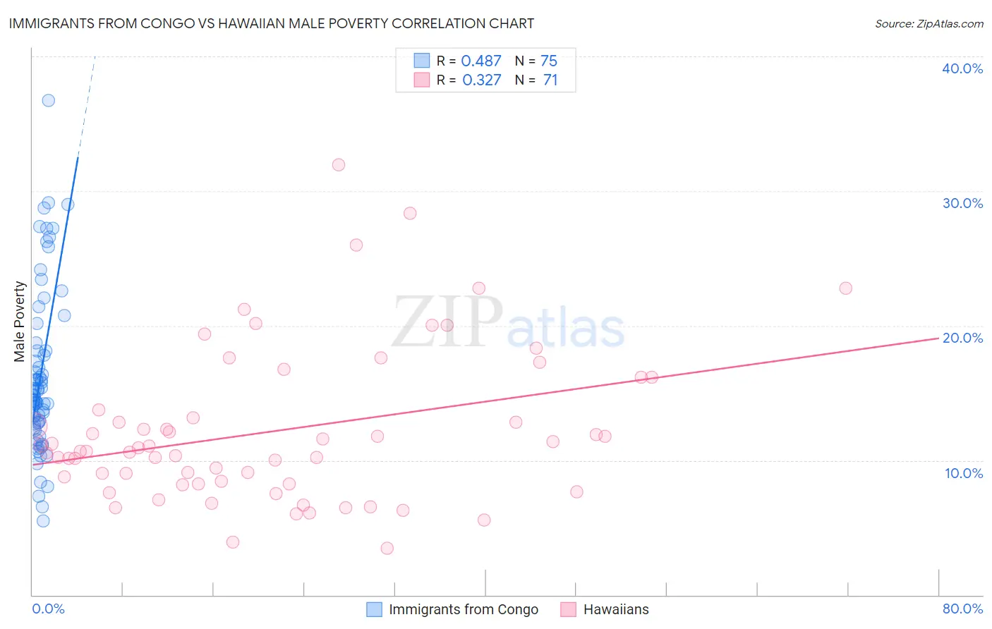 Immigrants from Congo vs Hawaiian Male Poverty