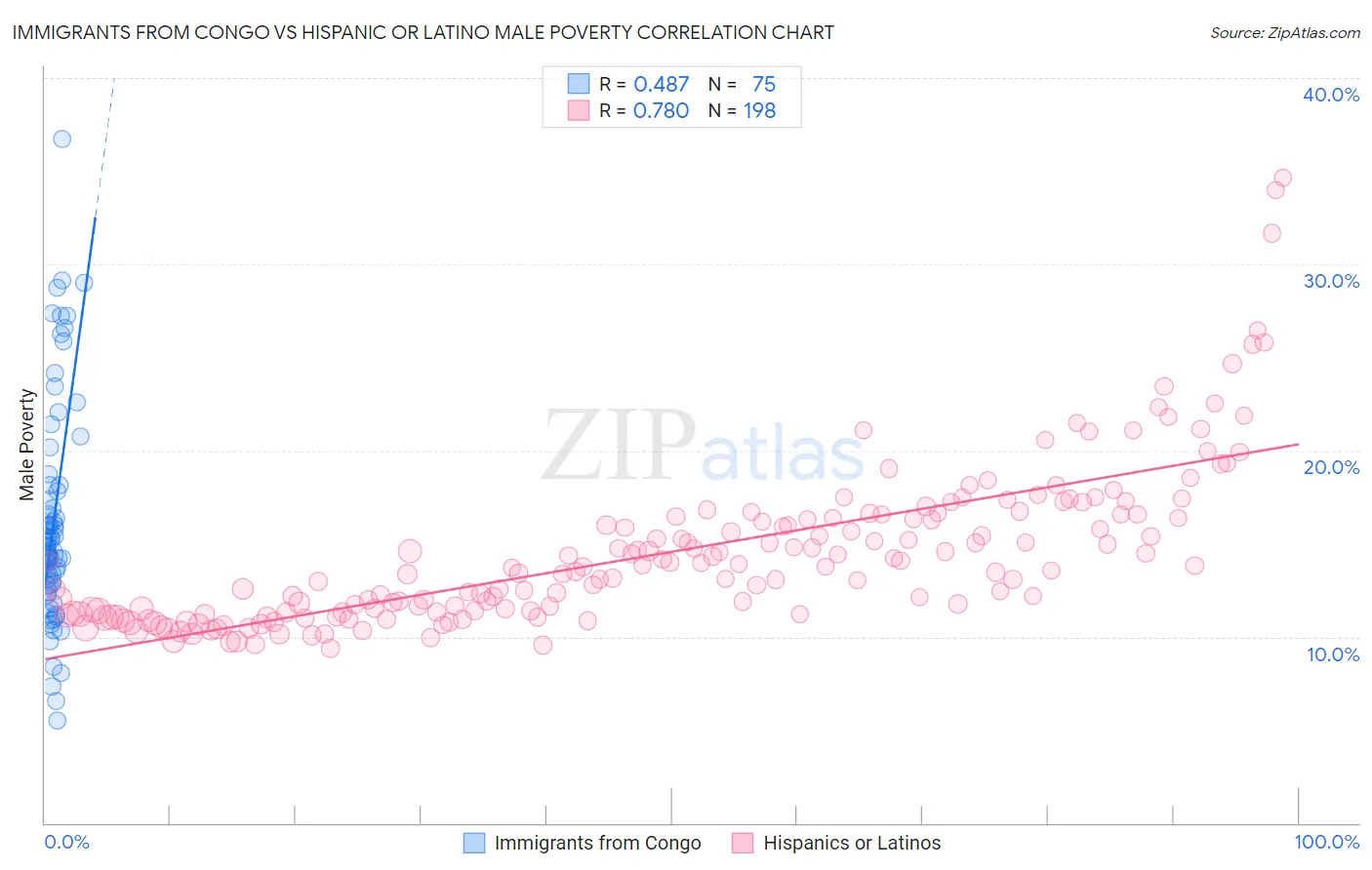 Immigrants from Congo vs Hispanic or Latino Male Poverty