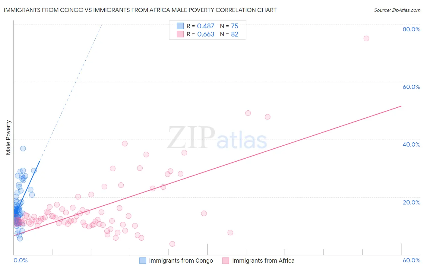 Immigrants from Congo vs Immigrants from Africa Male Poverty