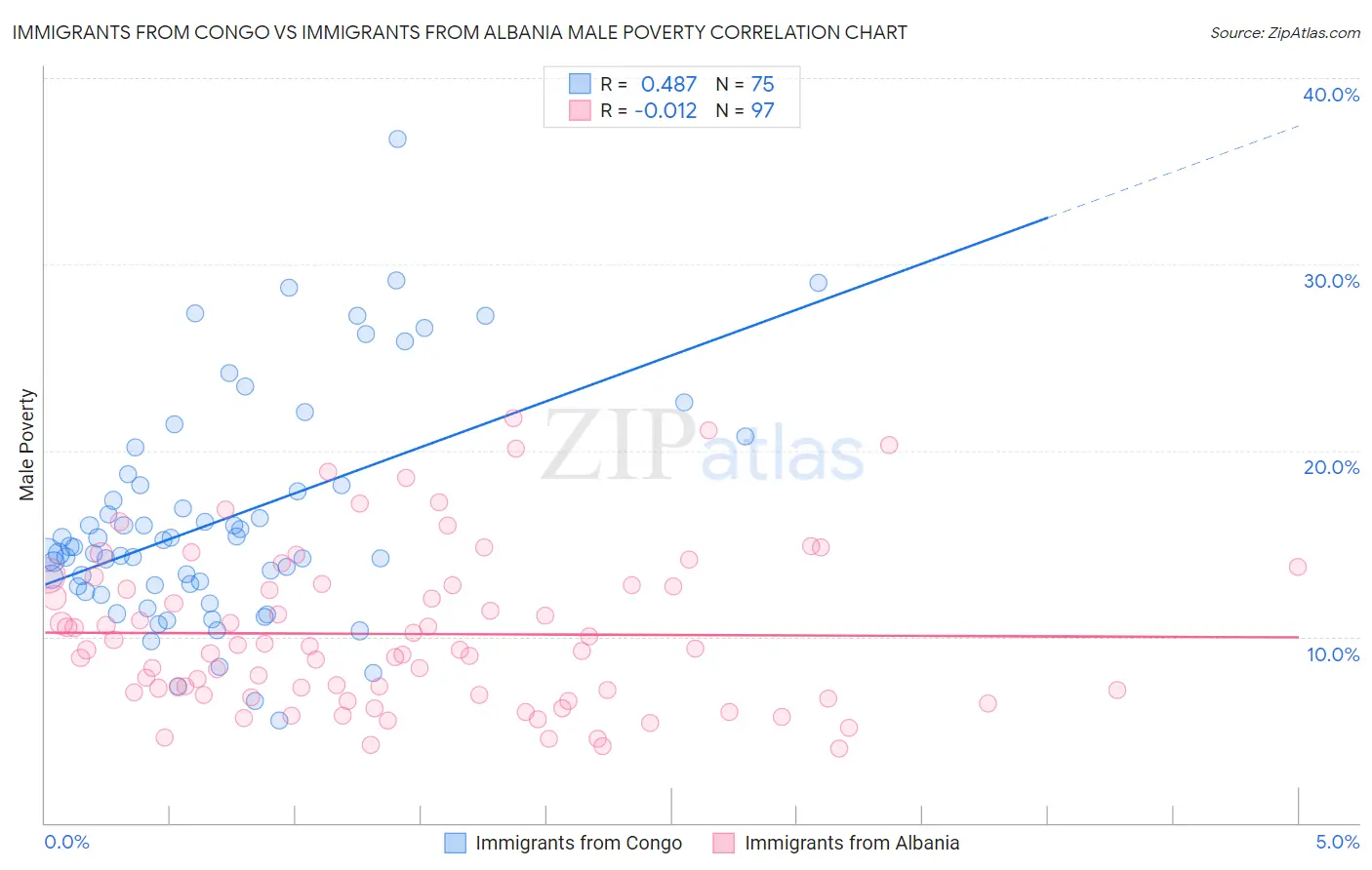 Immigrants from Congo vs Immigrants from Albania Male Poverty