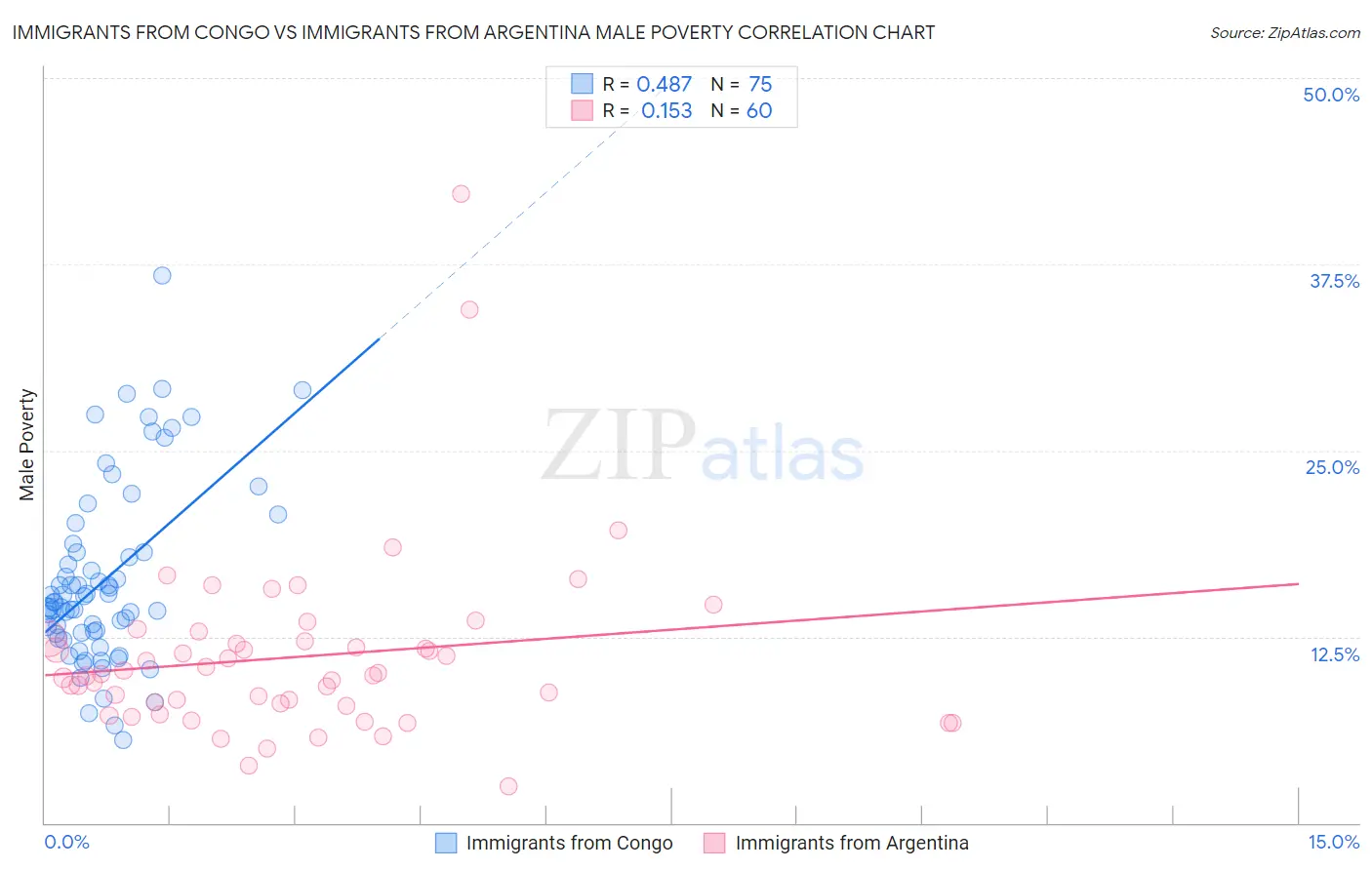 Immigrants from Congo vs Immigrants from Argentina Male Poverty