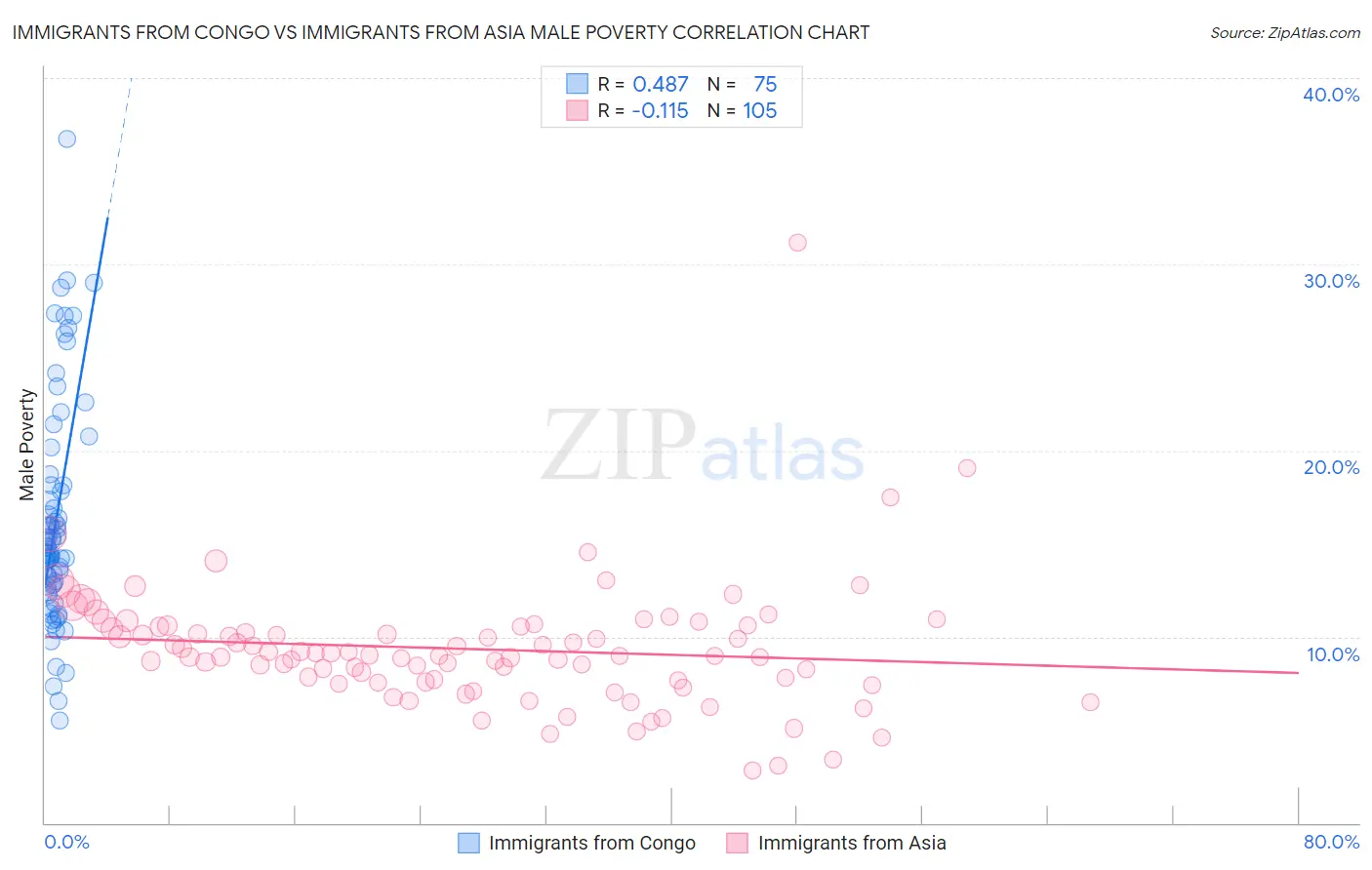 Immigrants from Congo vs Immigrants from Asia Male Poverty