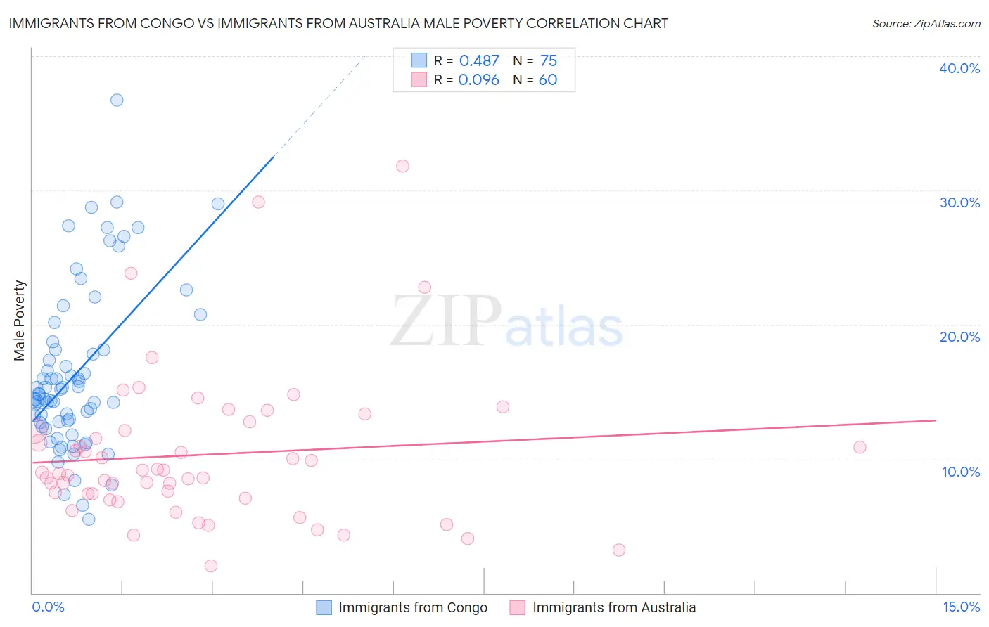 Immigrants from Congo vs Immigrants from Australia Male Poverty