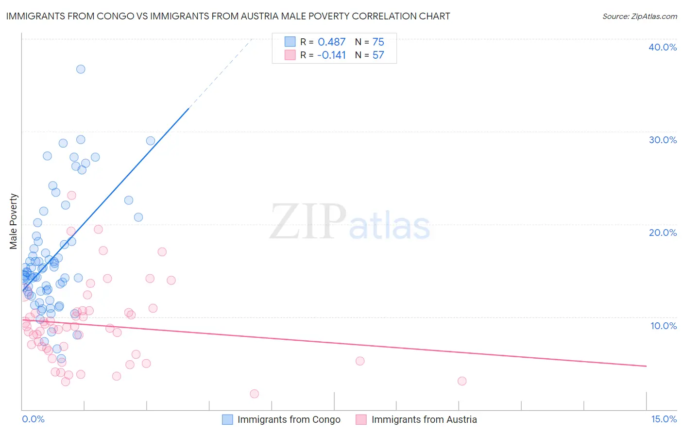 Immigrants from Congo vs Immigrants from Austria Male Poverty