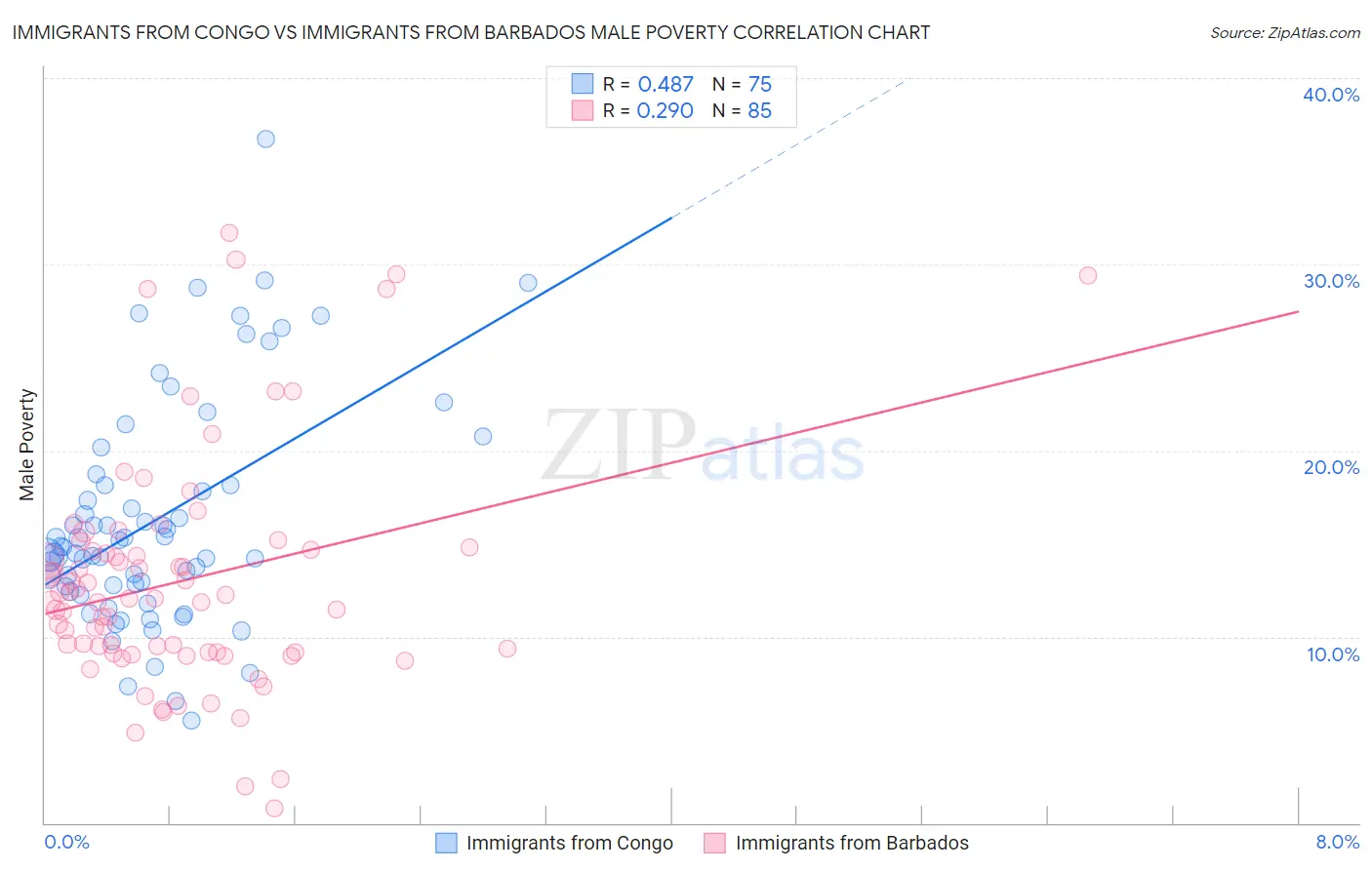 Immigrants from Congo vs Immigrants from Barbados Male Poverty