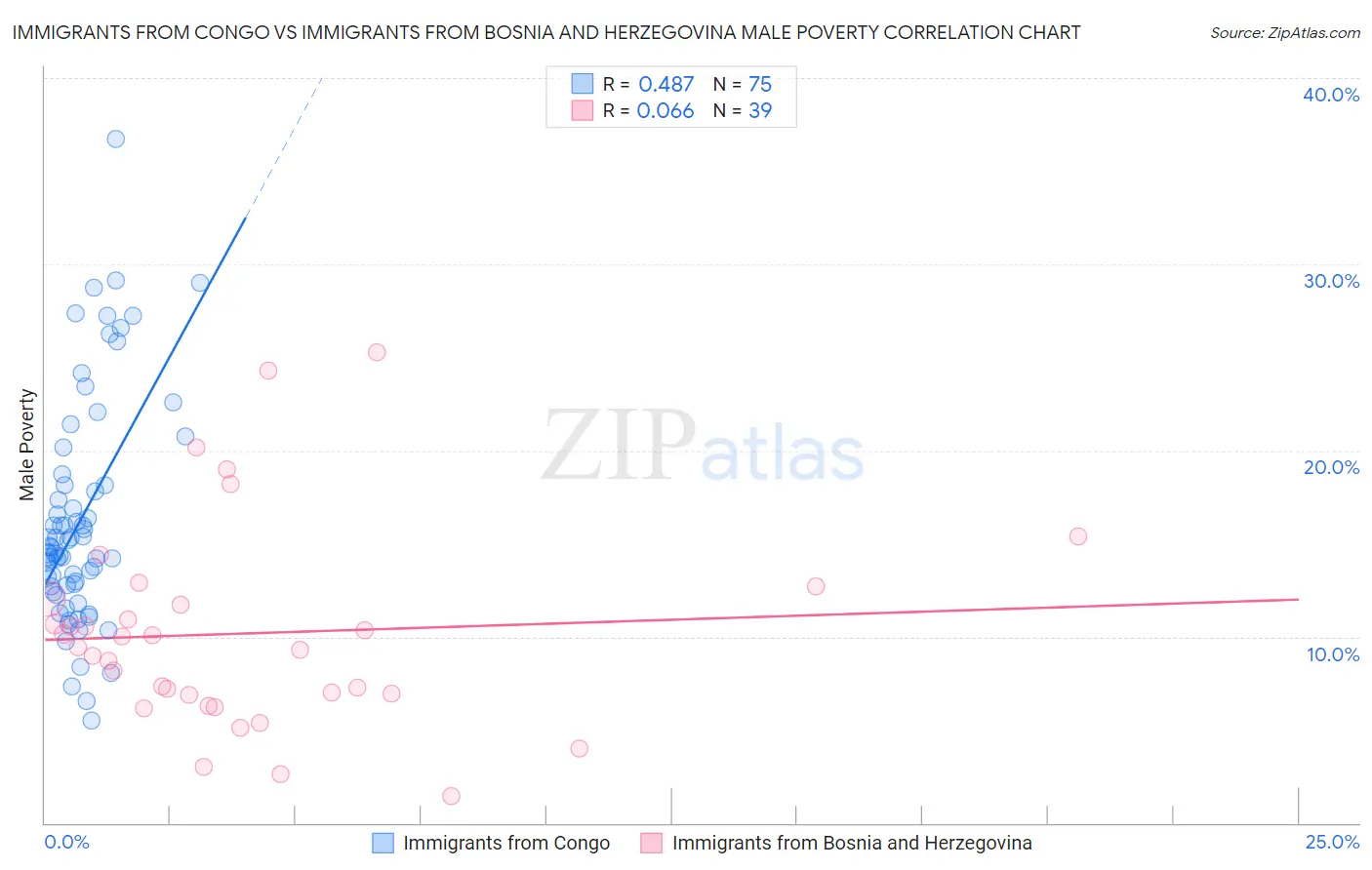 Immigrants from Congo vs Immigrants from Bosnia and Herzegovina Male Poverty
