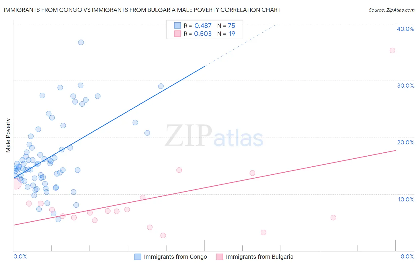 Immigrants from Congo vs Immigrants from Bulgaria Male Poverty