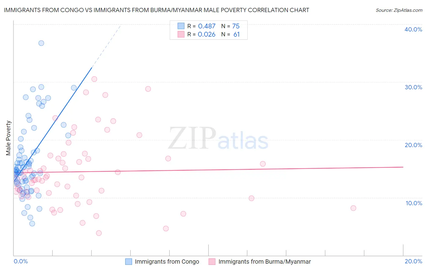 Immigrants from Congo vs Immigrants from Burma/Myanmar Male Poverty