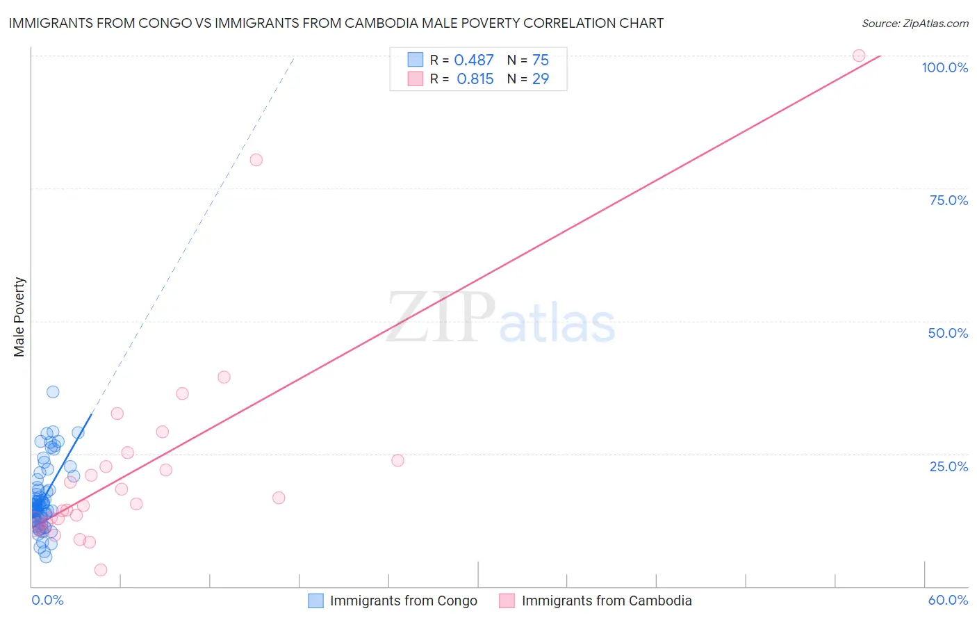 Immigrants from Congo vs Immigrants from Cambodia Male Poverty