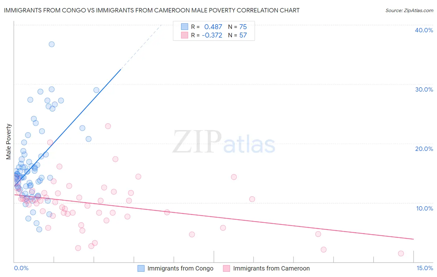 Immigrants from Congo vs Immigrants from Cameroon Male Poverty