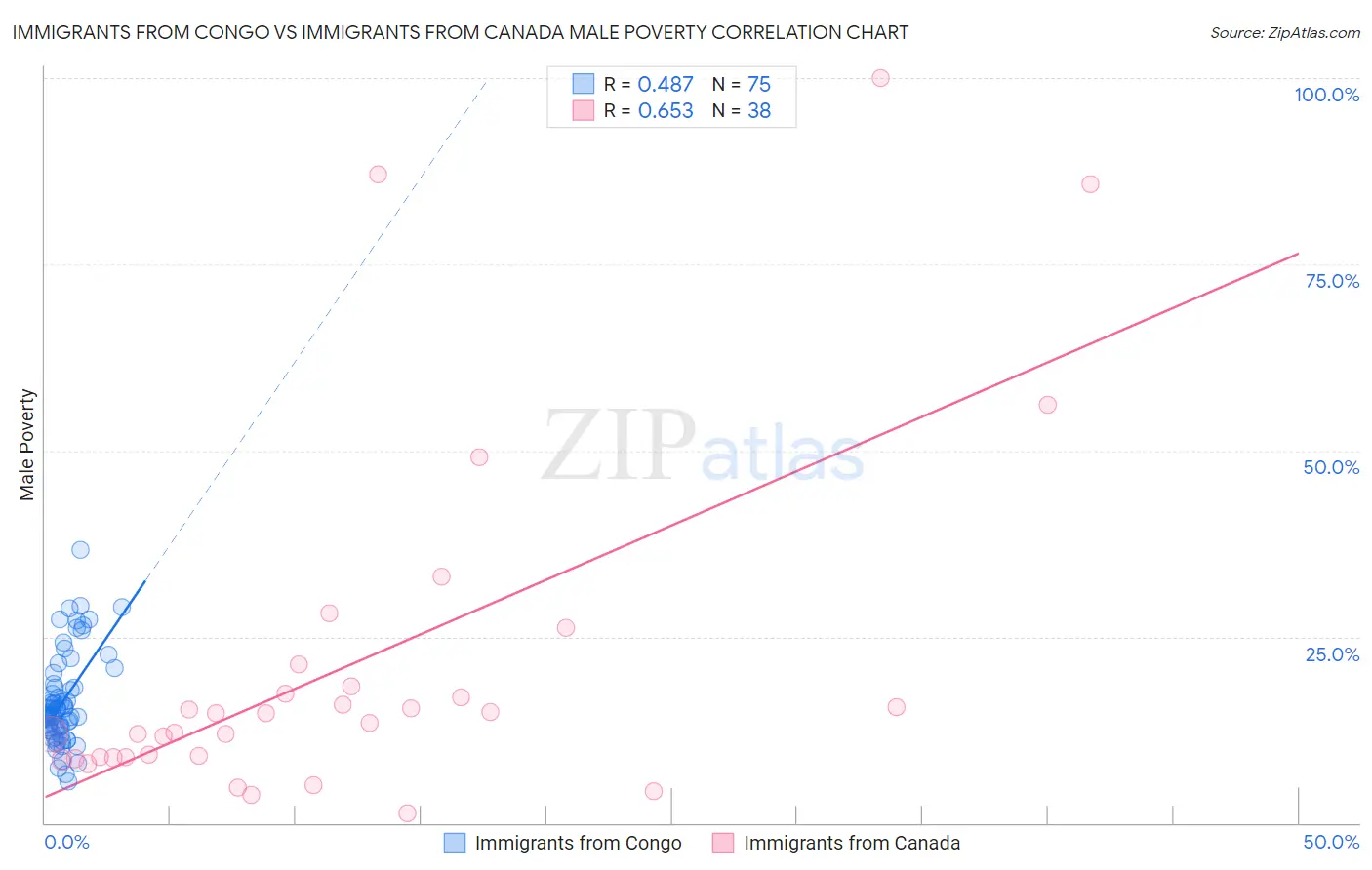 Immigrants from Congo vs Immigrants from Canada Male Poverty