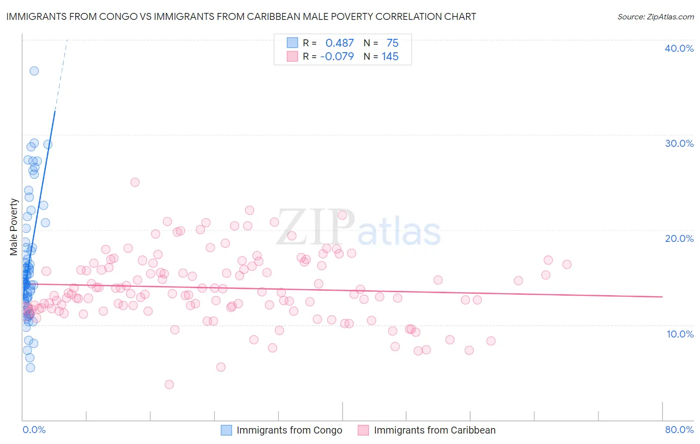 Immigrants from Congo vs Immigrants from Caribbean Male Poverty