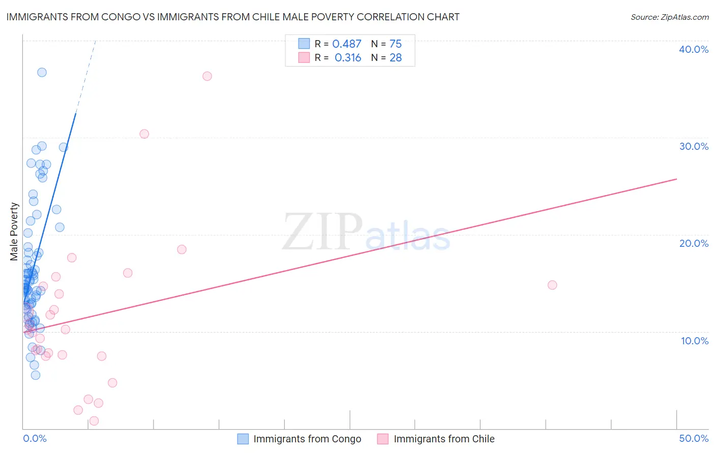 Immigrants from Congo vs Immigrants from Chile Male Poverty