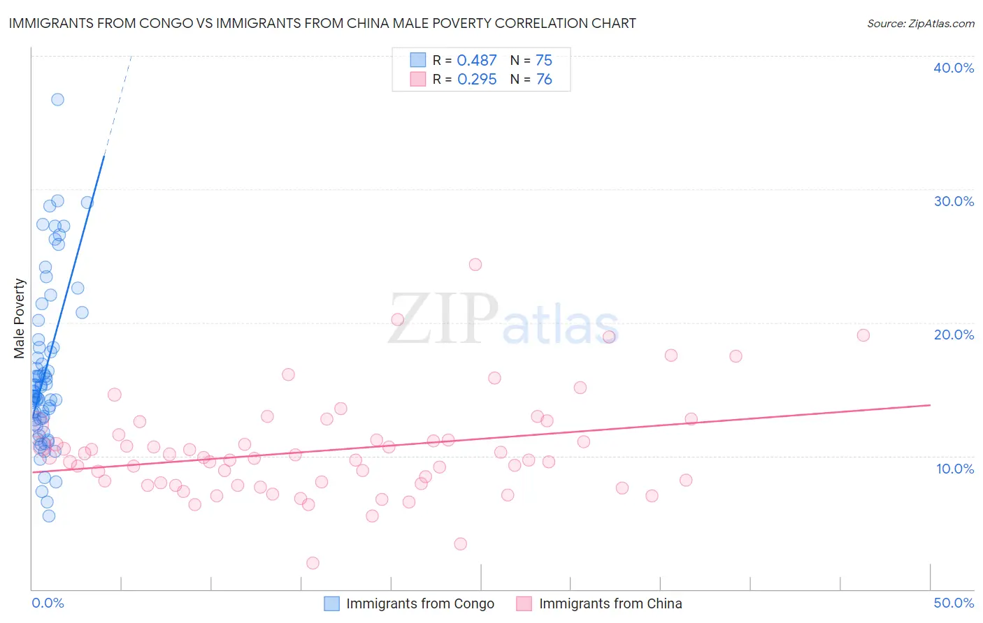 Immigrants from Congo vs Immigrants from China Male Poverty