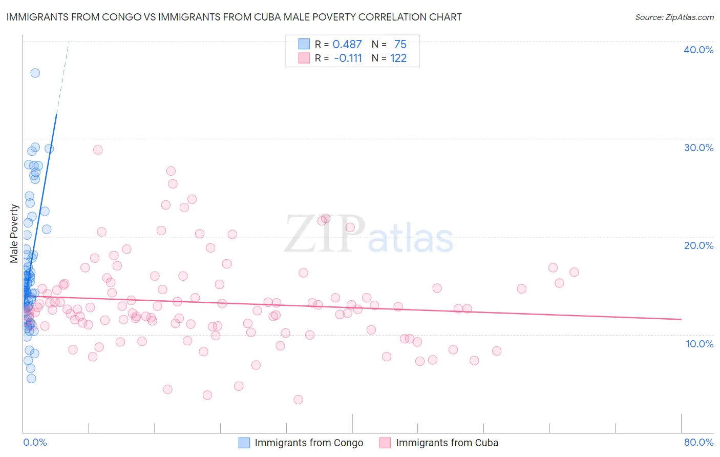 Immigrants from Congo vs Immigrants from Cuba Male Poverty