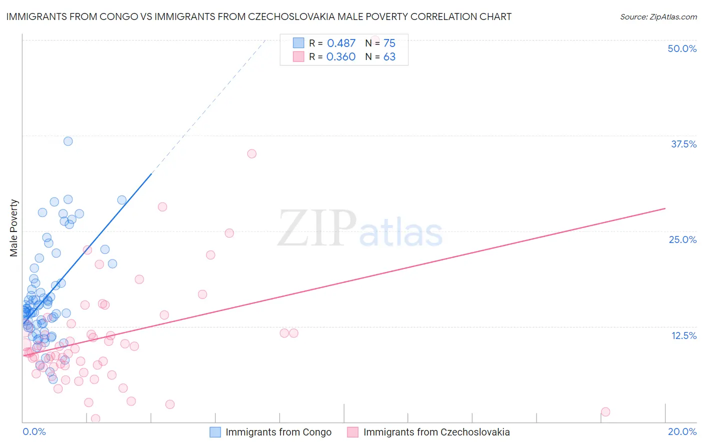 Immigrants from Congo vs Immigrants from Czechoslovakia Male Poverty