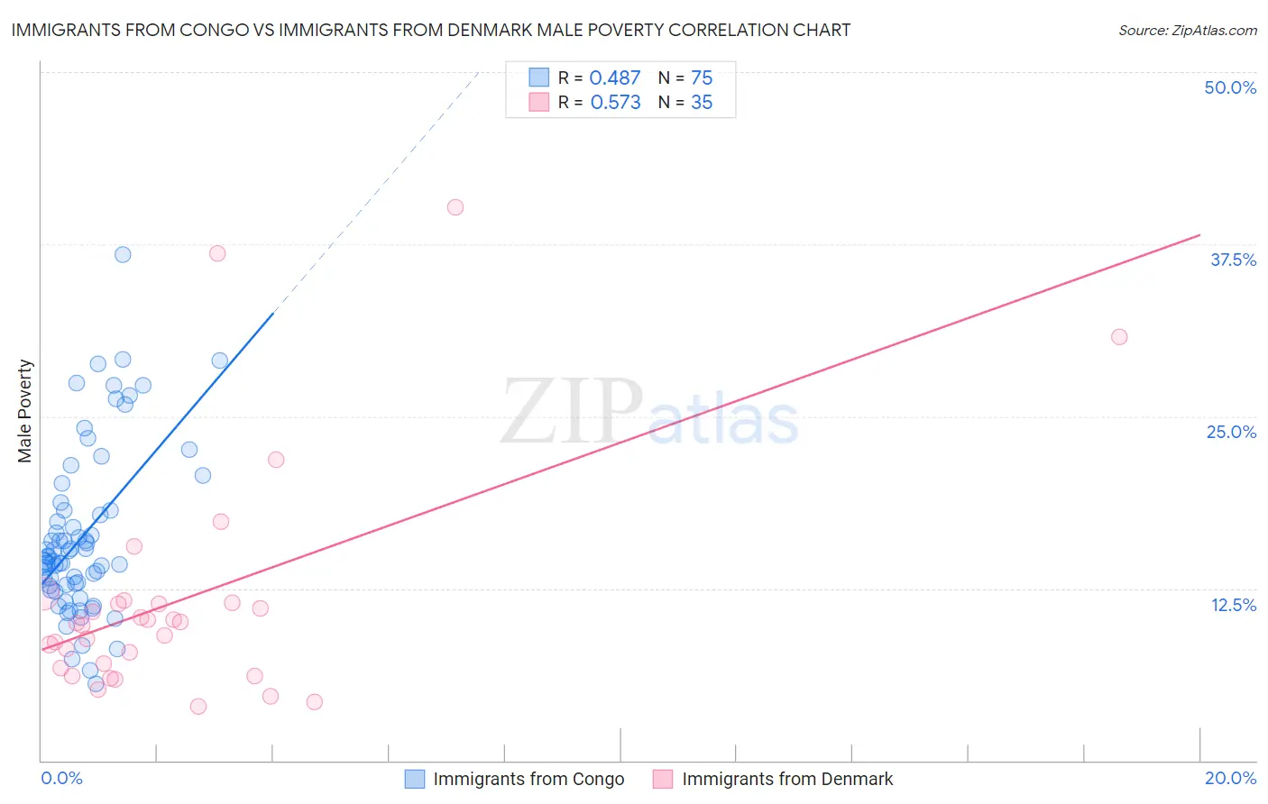 Immigrants from Congo vs Immigrants from Denmark Male Poverty