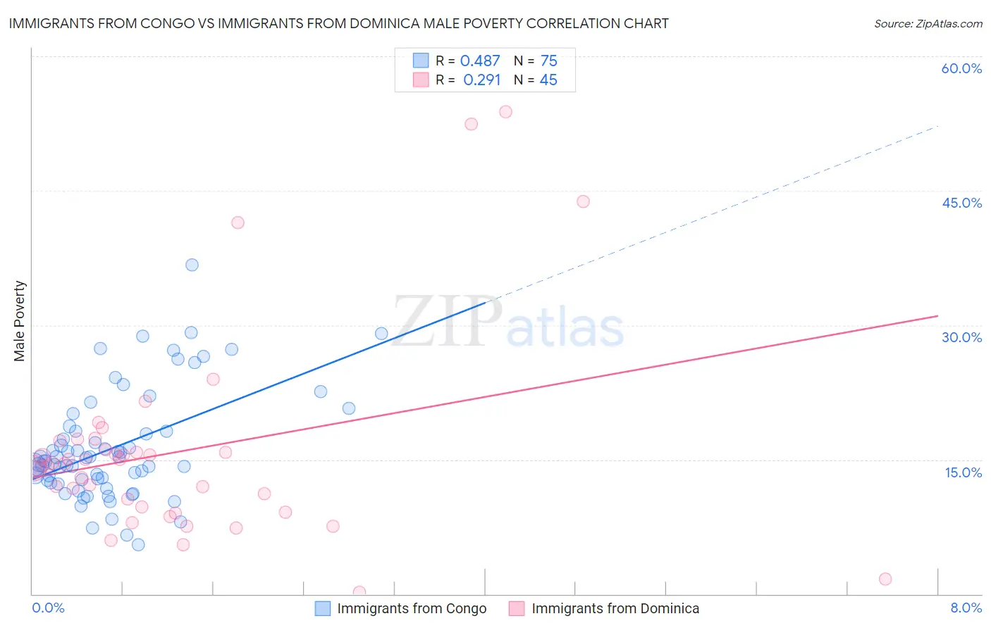 Immigrants from Congo vs Immigrants from Dominica Male Poverty