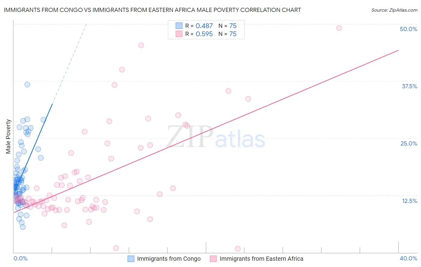 Immigrants from Congo vs Immigrants from Eastern Africa Male Poverty