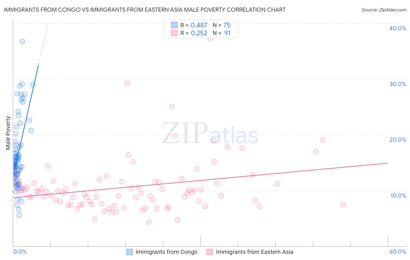 Immigrants from Congo vs Immigrants from Eastern Asia Male Poverty