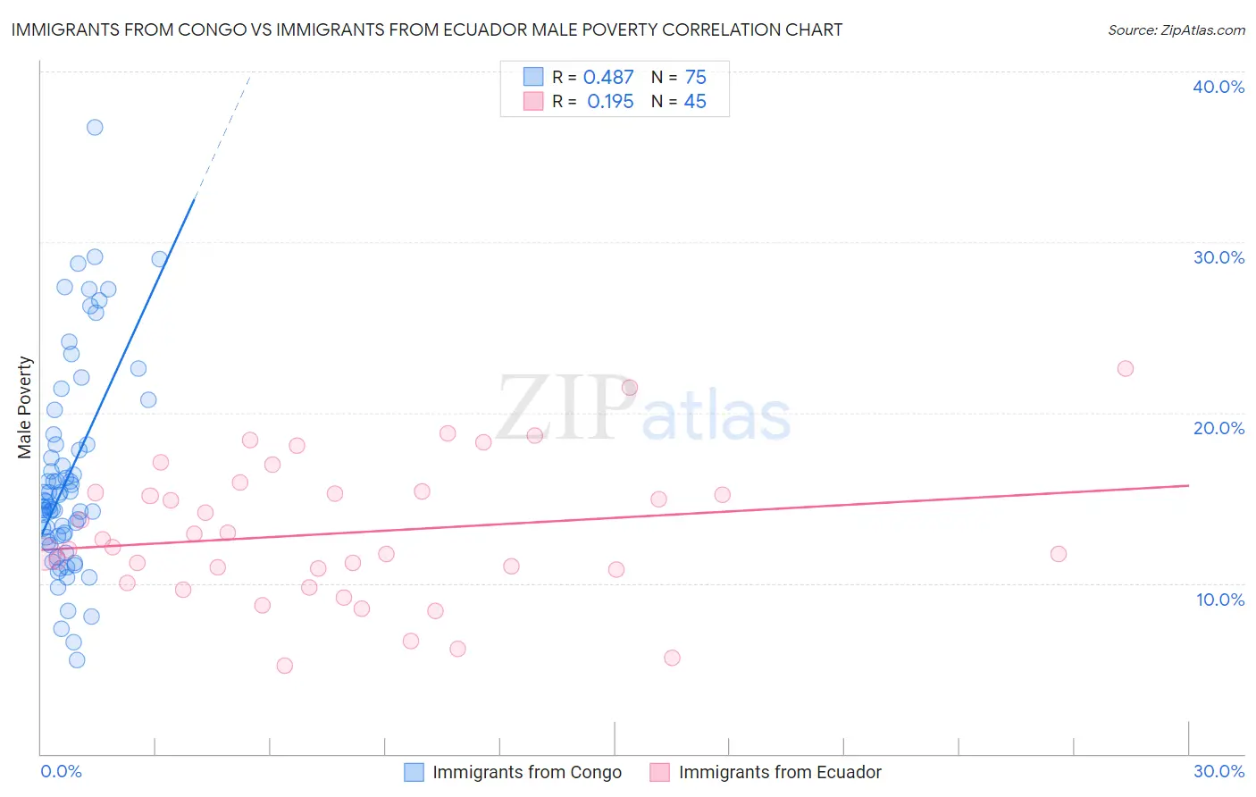 Immigrants from Congo vs Immigrants from Ecuador Male Poverty