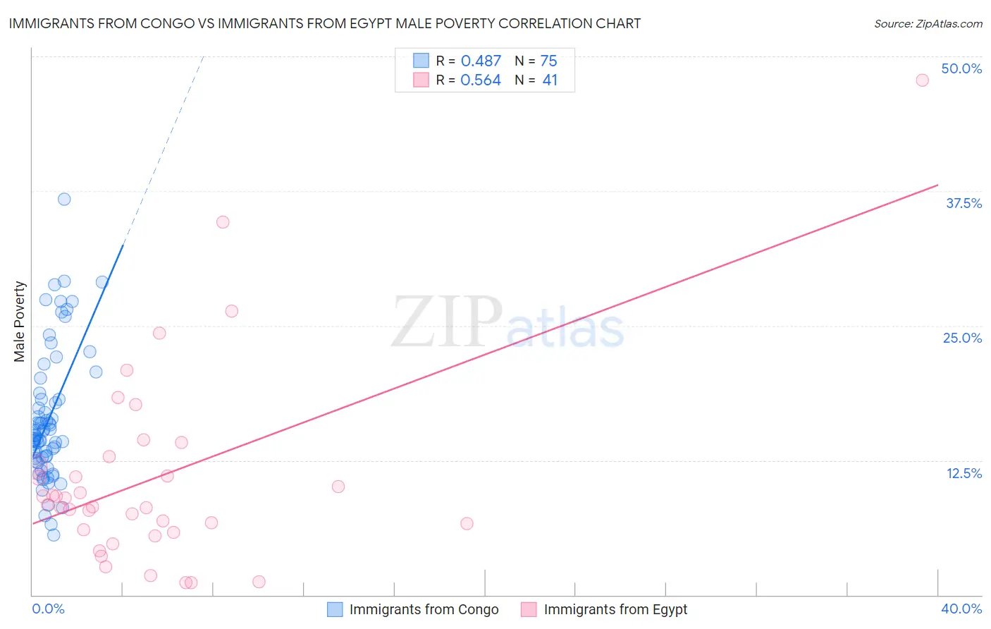 Immigrants from Congo vs Immigrants from Egypt Male Poverty