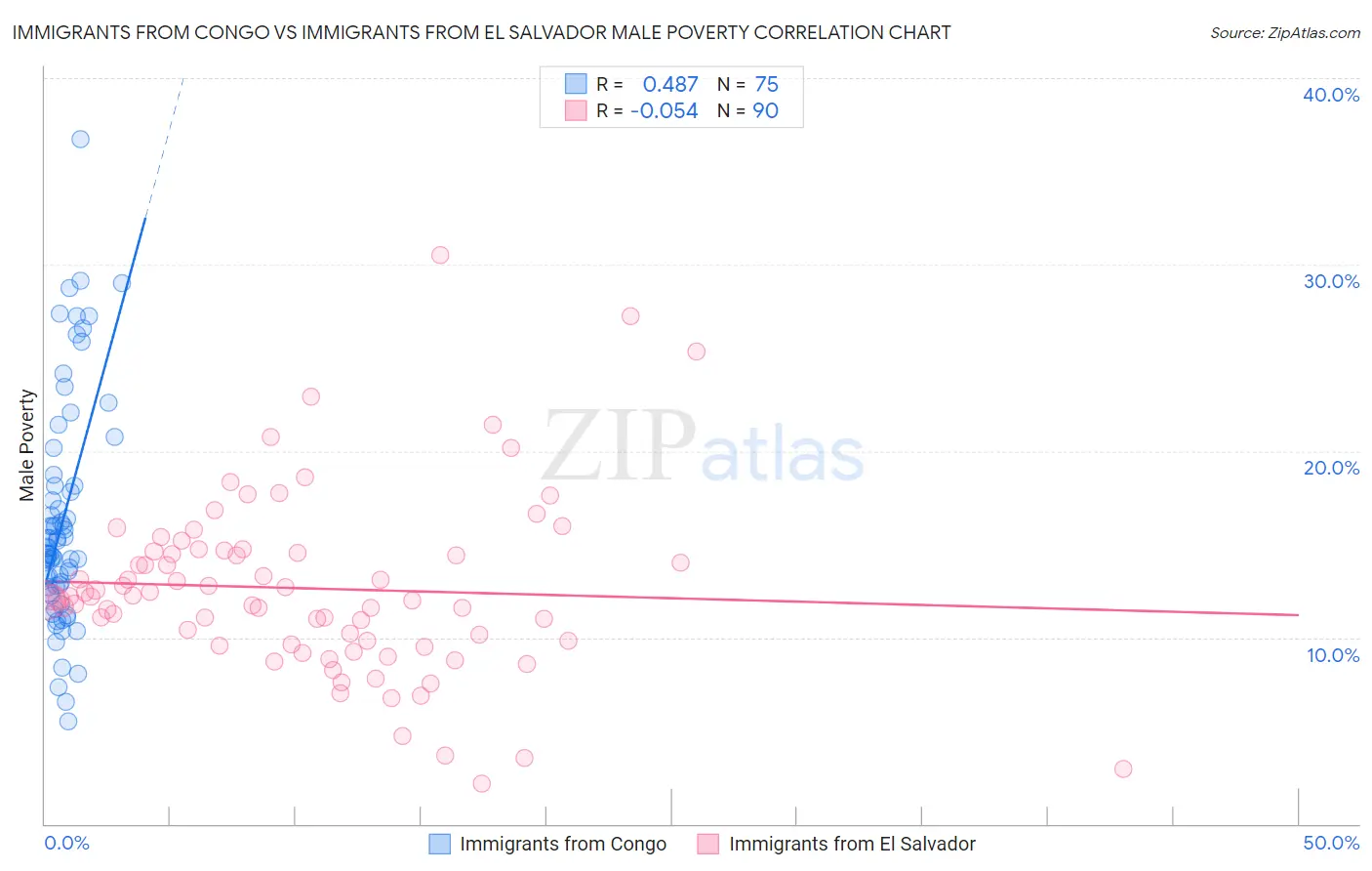 Immigrants from Congo vs Immigrants from El Salvador Male Poverty