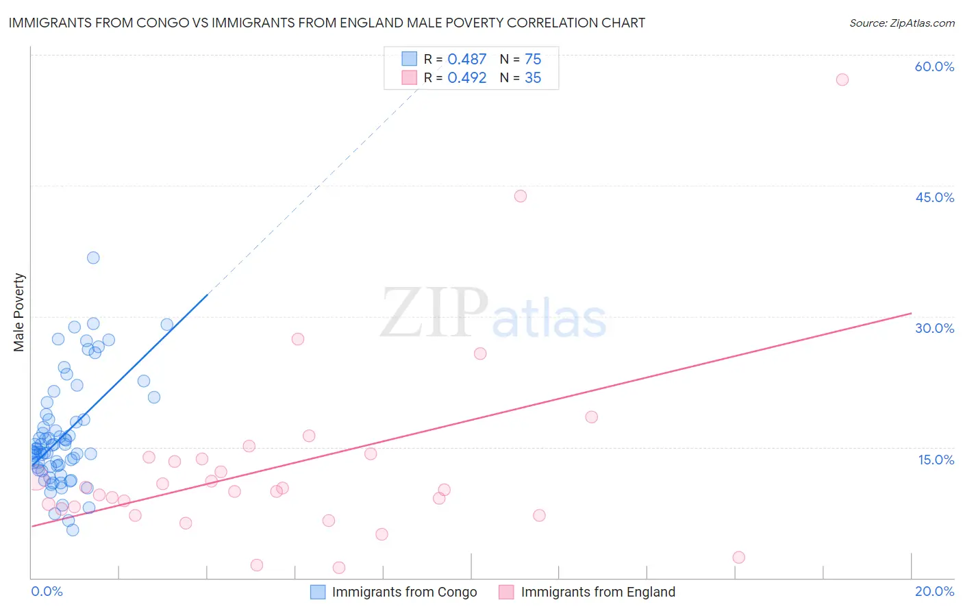 Immigrants from Congo vs Immigrants from England Male Poverty