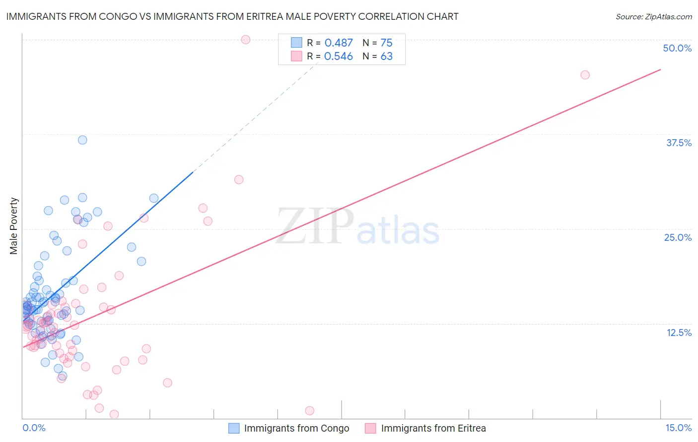 Immigrants from Congo vs Immigrants from Eritrea Male Poverty