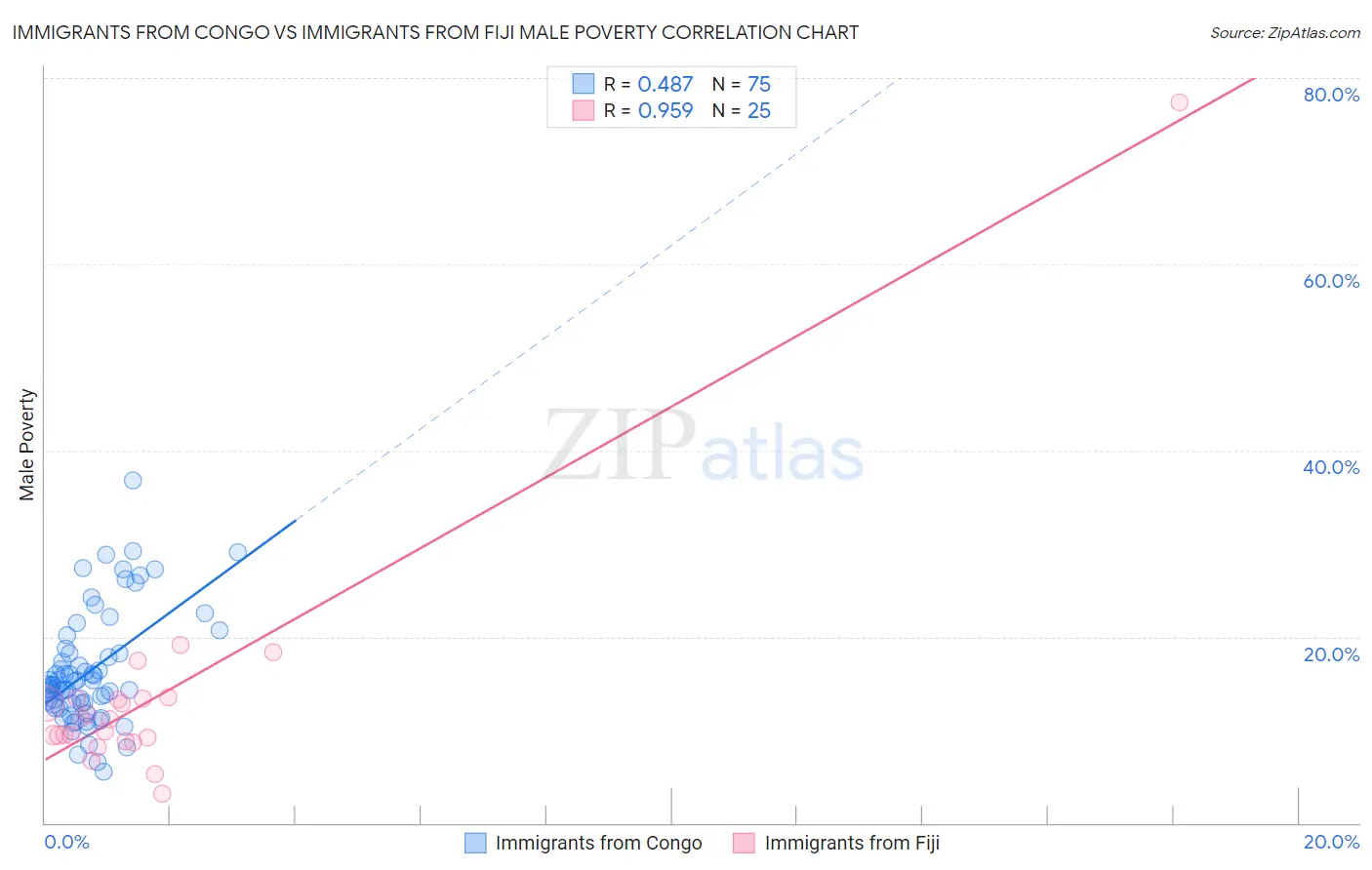 Immigrants from Congo vs Immigrants from Fiji Male Poverty