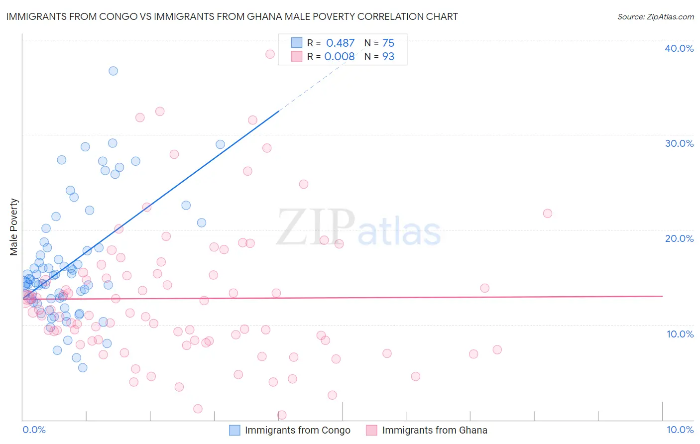 Immigrants from Congo vs Immigrants from Ghana Male Poverty