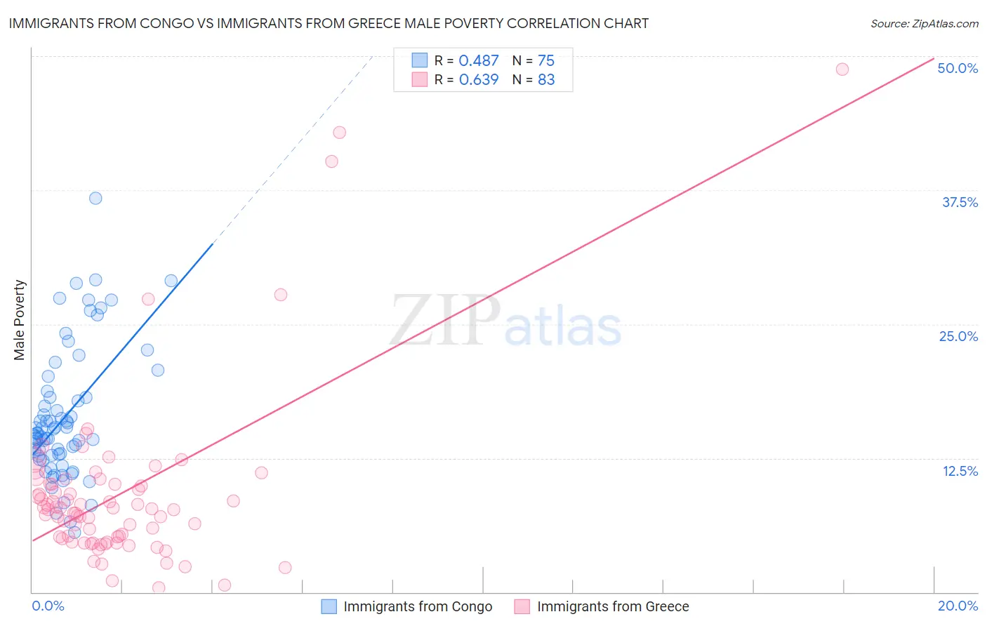 Immigrants from Congo vs Immigrants from Greece Male Poverty