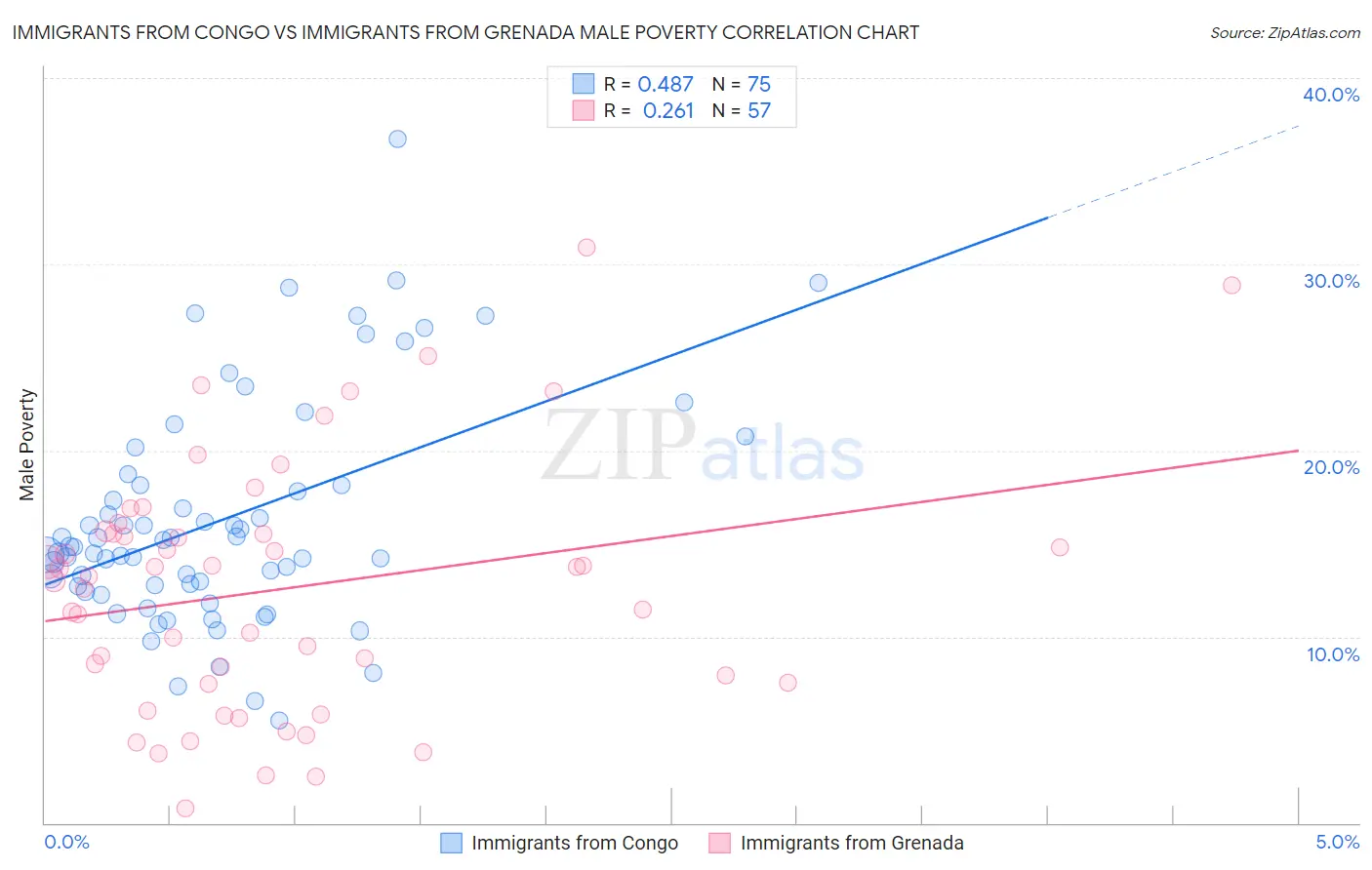 Immigrants from Congo vs Immigrants from Grenada Male Poverty